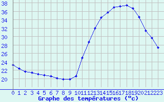 Courbe de tempratures pour Dax (40)