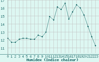 Courbe de l'humidex pour Saint-Quentin (02)
