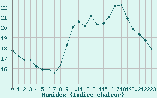 Courbe de l'humidex pour Sallles d'Aude (11)