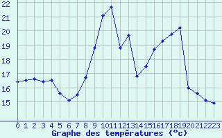 Courbe de tempratures pour Colmar (68)