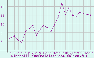 Courbe du refroidissement olien pour Brignogan (29)