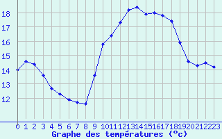 Courbe de tempratures pour Saint-Jean-de-Vedas (34)