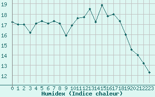 Courbe de l'humidex pour Laval (53)