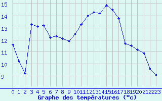 Courbe de tempratures pour Aniane (34)