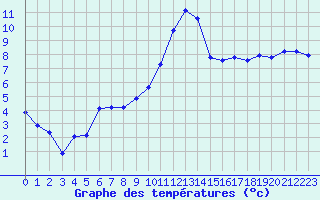 Courbe de tempratures pour Nonaville (16)