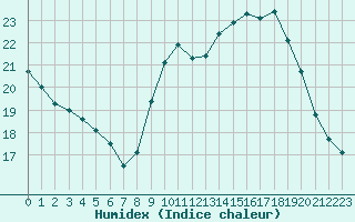 Courbe de l'humidex pour Limoges (87)