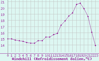 Courbe du refroidissement olien pour Chailles (41)