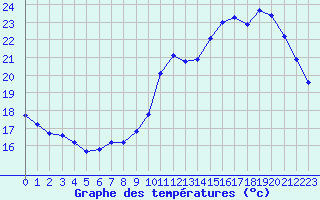 Courbe de tempratures pour Le Mesnil-Esnard (76)