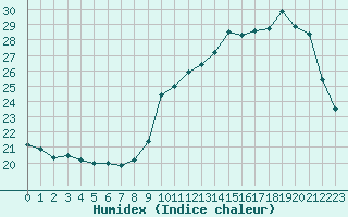 Courbe de l'humidex pour Pau (64)