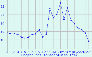 Courbe de tempratures pour Cerisiers (89)