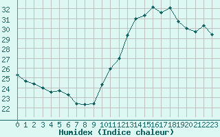 Courbe de l'humidex pour Bziers-Centre (34)