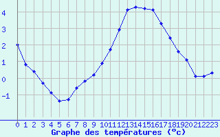 Courbe de tempratures pour Brigueuil (16)