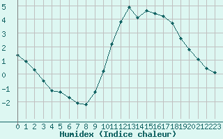 Courbe de l'humidex pour Castres-Nord (81)