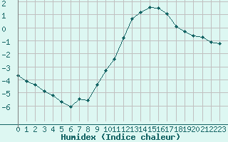 Courbe de l'humidex pour Saint-Haon (43)