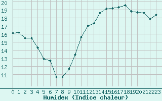 Courbe de l'humidex pour Chartres (28)