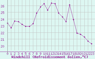 Courbe du refroidissement olien pour Cavalaire-sur-Mer (83)