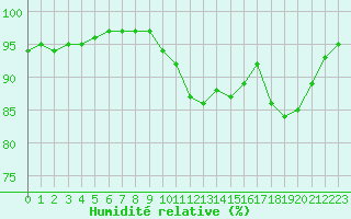 Courbe de l'humidit relative pour Dijon / Longvic (21)