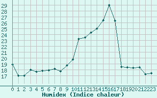 Courbe de l'humidex pour Tours (37)