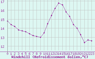 Courbe du refroidissement olien pour Saint-Julien-en-Quint (26)