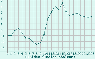 Courbe de l'humidex pour Muirancourt (60)