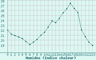 Courbe de l'humidex pour Sermange-Erzange (57)