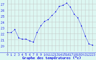 Courbe de tempratures pour La Beaume (05)