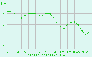 Courbe de l'humidit relative pour Langres (52) 