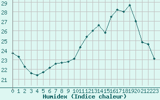 Courbe de l'humidex pour Biscarrosse (40)