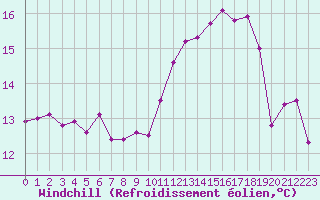 Courbe du refroidissement olien pour Renwez (08)