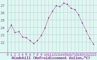 Courbe du refroidissement olien pour Crest (26)