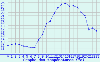 Courbe de tempratures pour Embrun (05)
