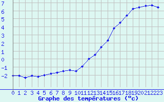 Courbe de tempratures pour Ile de Groix (56)