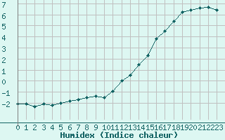 Courbe de l'humidex pour Ile de Groix (56)