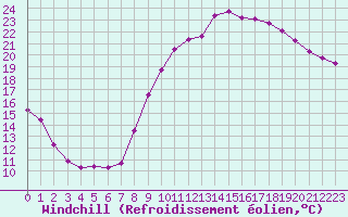 Courbe du refroidissement olien pour Tauxigny (37)