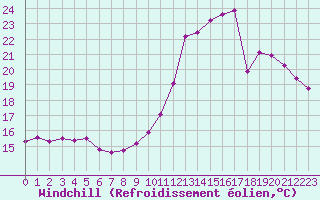 Courbe du refroidissement olien pour Le Mesnil-Esnard (76)