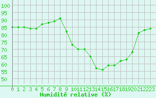 Courbe de l'humidit relative pour Frontenay (79)