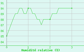 Courbe de l'humidit relative pour Bernires-sur-Mer (14)
