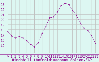 Courbe du refroidissement olien pour Saint-Igneuc (22)
