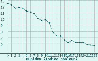 Courbe de l'humidex pour Bourg-Saint-Andol (07)