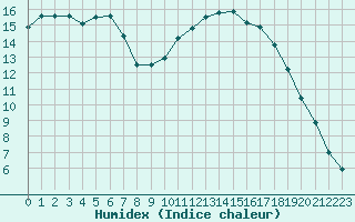 Courbe de l'humidex pour Cernay-la-Ville (78)