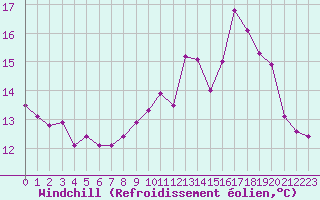 Courbe du refroidissement olien pour Ambrieu (01)