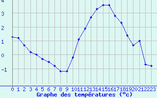 Courbe de tempratures pour Saint-Philbert-sur-Risle (27)