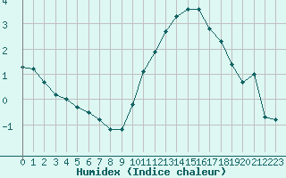 Courbe de l'humidex pour Saint-Philbert-sur-Risle (27)