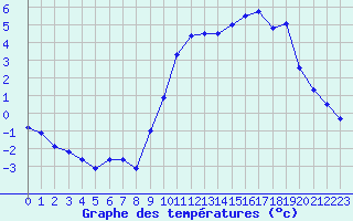 Courbe de tempratures pour Bellecte - Nivose (73)