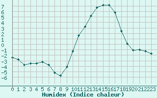 Courbe de l'humidex pour Dounoux (88)