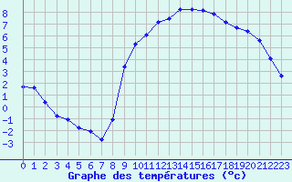 Courbe de tempratures pour Connerr (72)