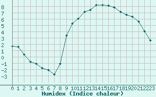 Courbe de l'humidex pour Connerr (72)