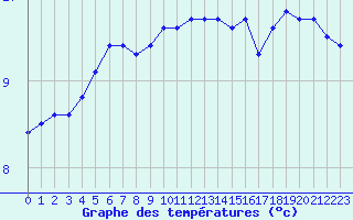 Courbe de tempratures pour Pointe de Chassiron (17)