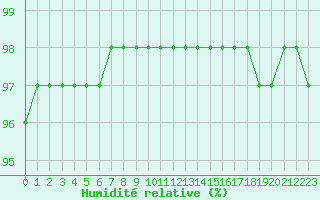 Courbe de l'humidit relative pour Orly (91)