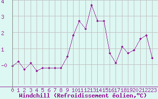 Courbe du refroidissement olien pour Pinsot (38)